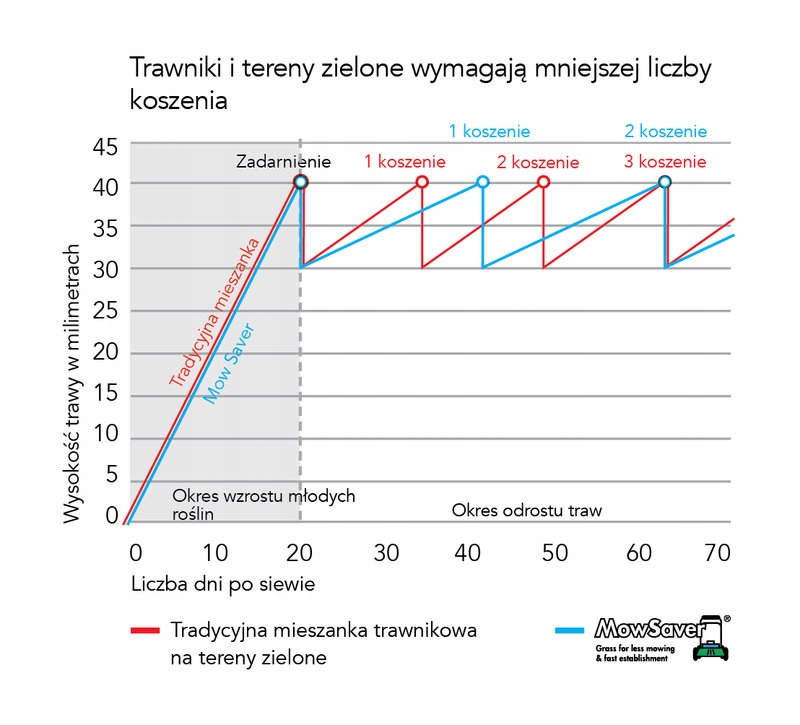 Trawa gazonowa Barenbrug Mow Saver Robot&Mulch 5kg